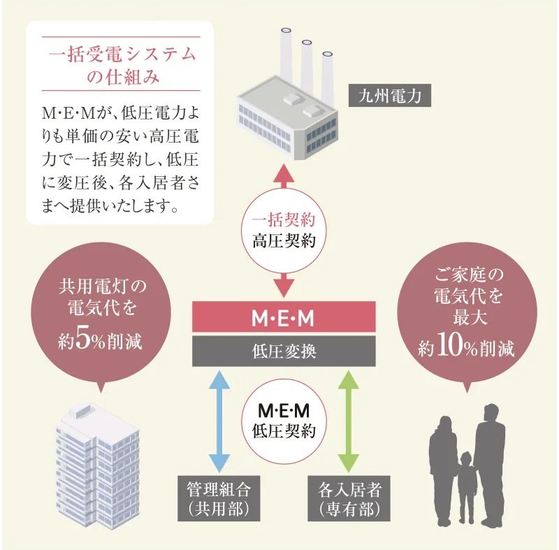 一括受電システムで電気代の削減を実現