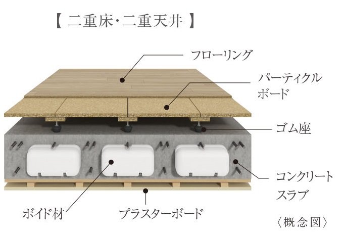 二重床・二重天井構造