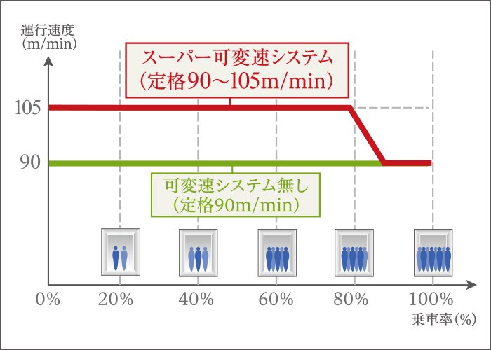 スーパー可変速システム