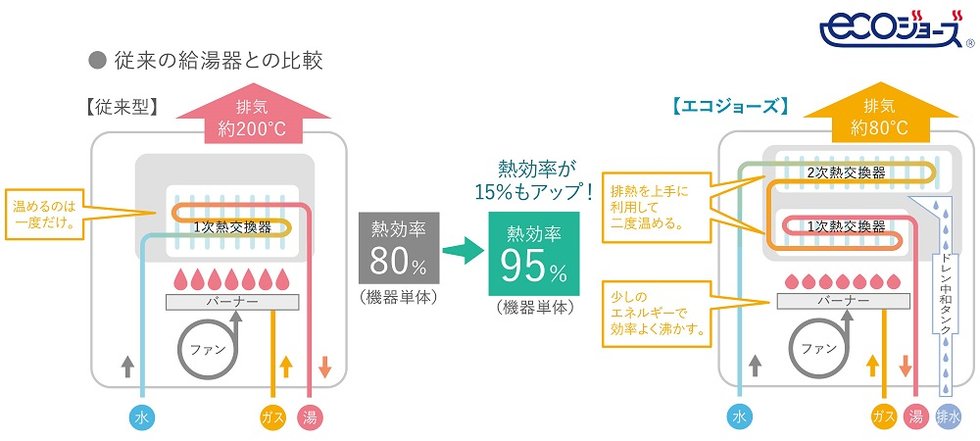 省エネ高効率給湯器「エコジョーズ」