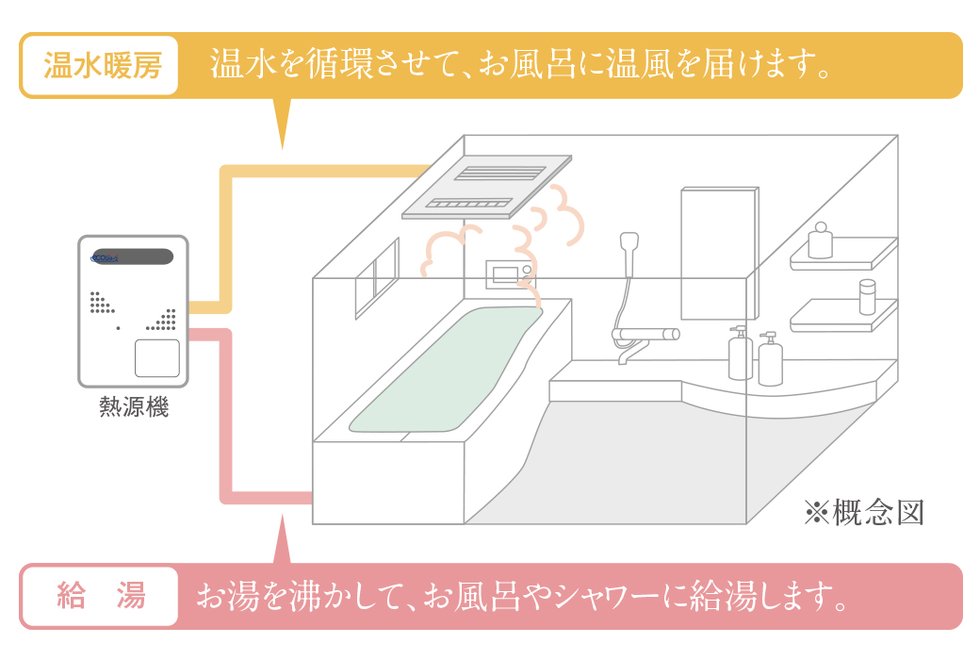 ガス温水式の仕組み