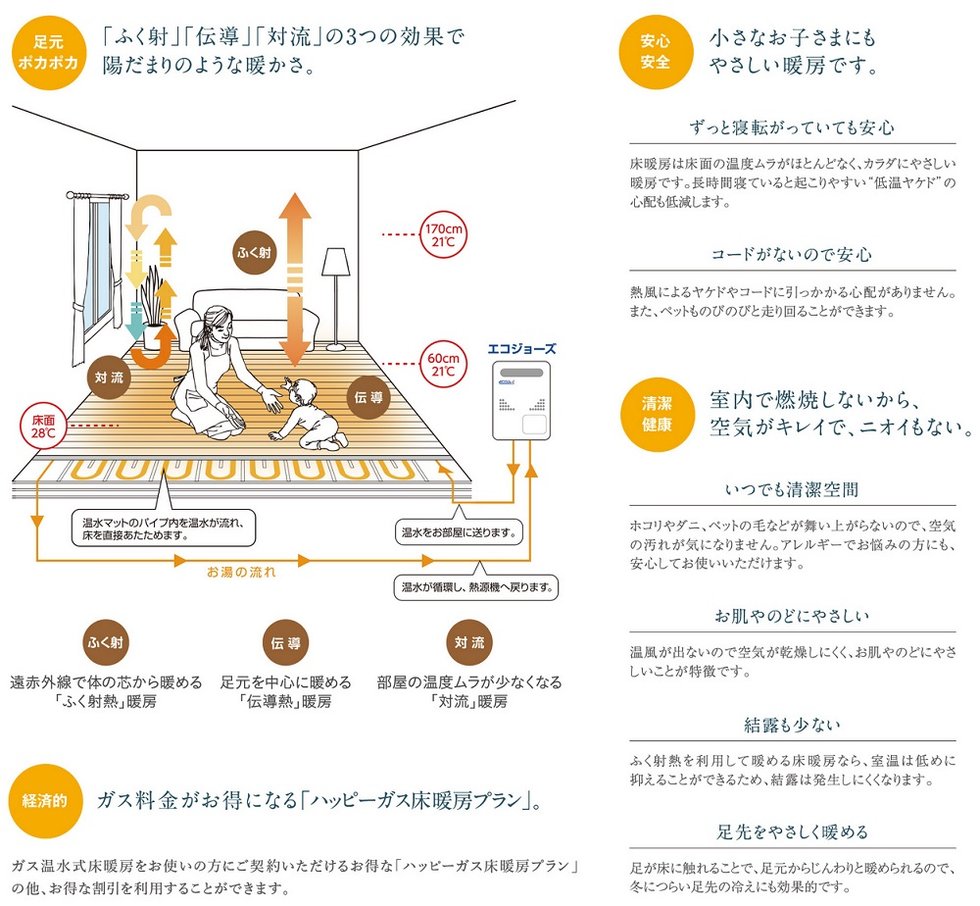 ガス温水式床暖房