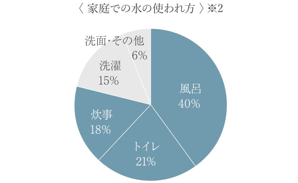 節水設備