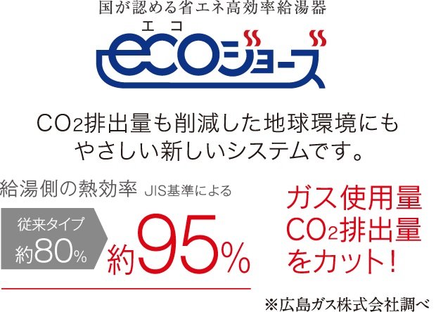 熱を再利用して熱効率を高めるエコジョーズ