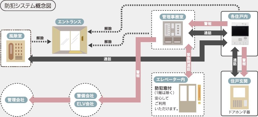 24時間体制の防犯システム