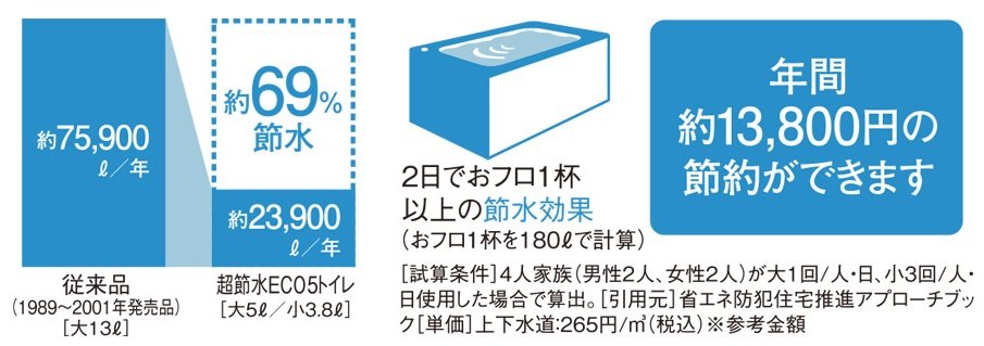 超節水ECO5トイレ