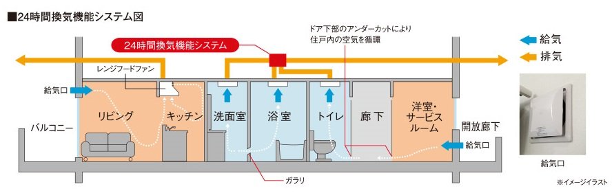 24時間換気機能システム