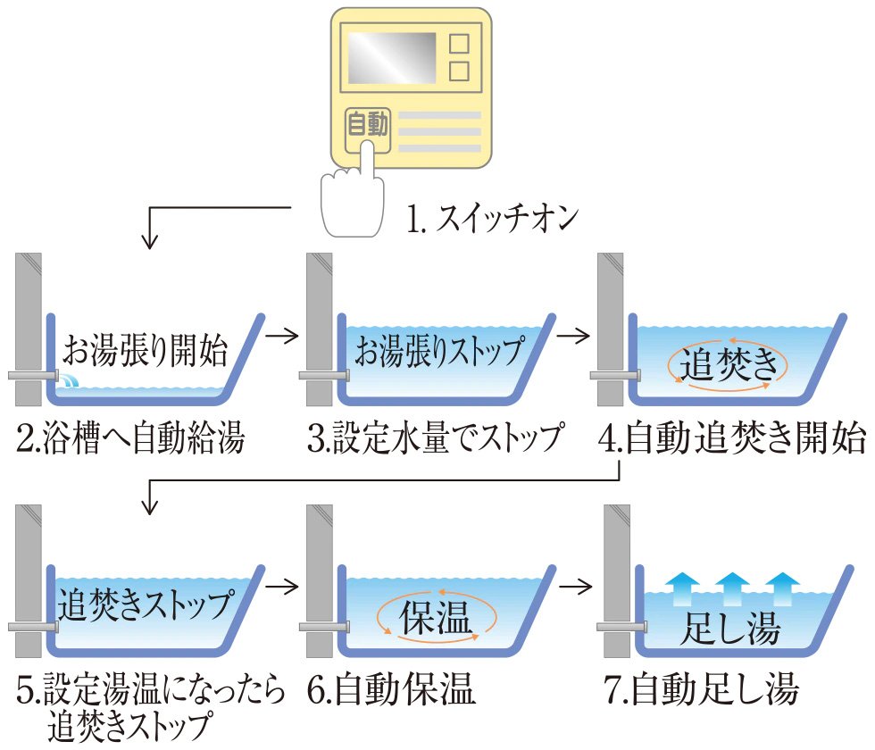 フルオートバスシステム［リモコン通話機能付］