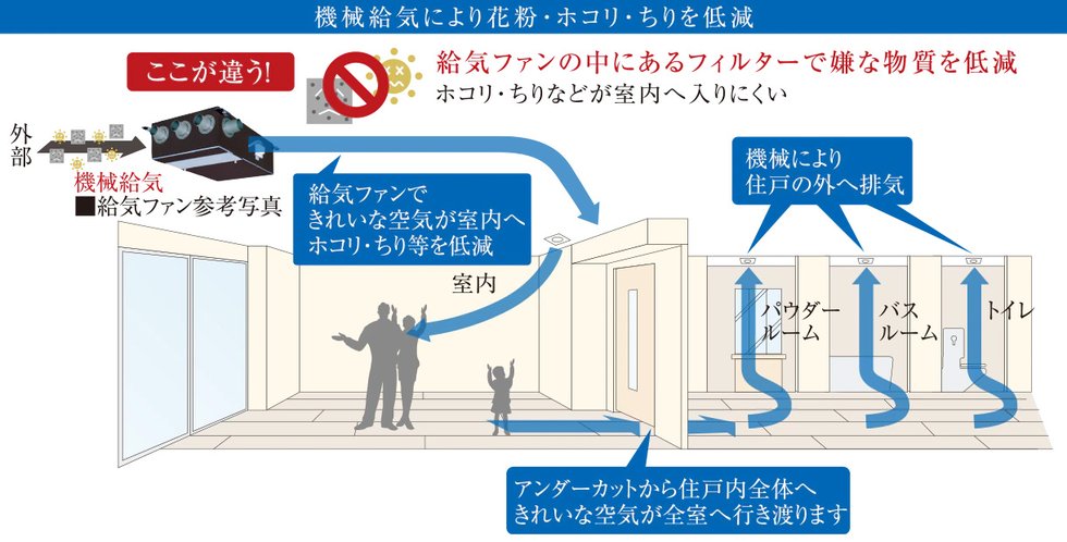 24時間機械給気システム（花粉フィルター付）