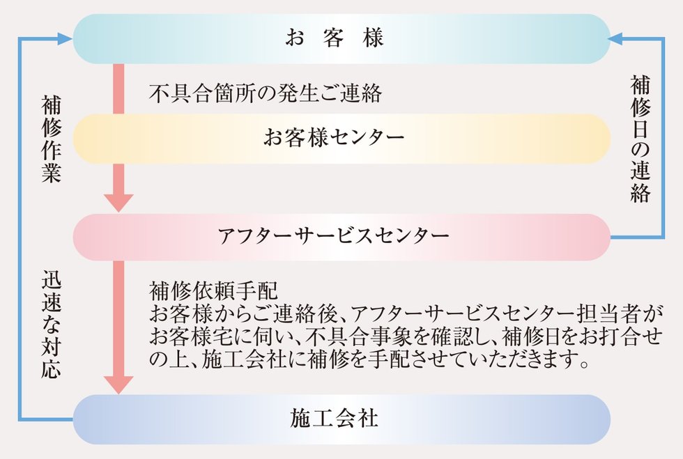 住友不動産のアフターサービス