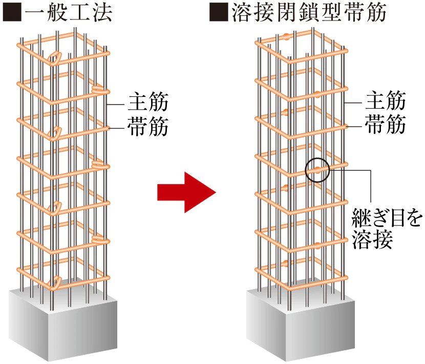 溶接閉鎖型帯筋