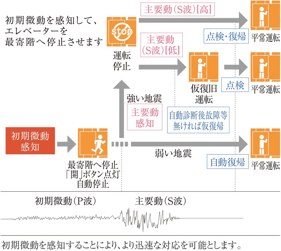 エレベーター安全装置