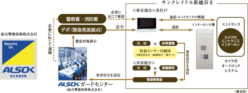 信頼性の高いALSOKによる24時間遠隔保安システムを採用
