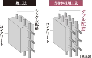 ダブル配筋を採用