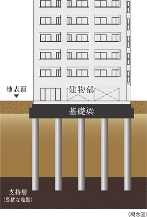 耐震性に配慮した杭基礎構造