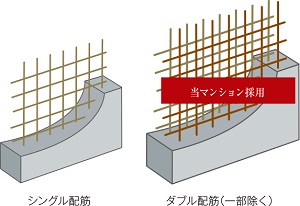 耐震強度を高める「ダブル配筋」