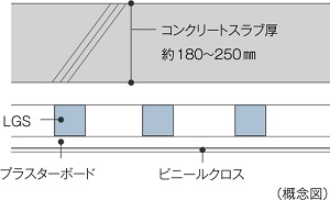 二重天井（一部除く）