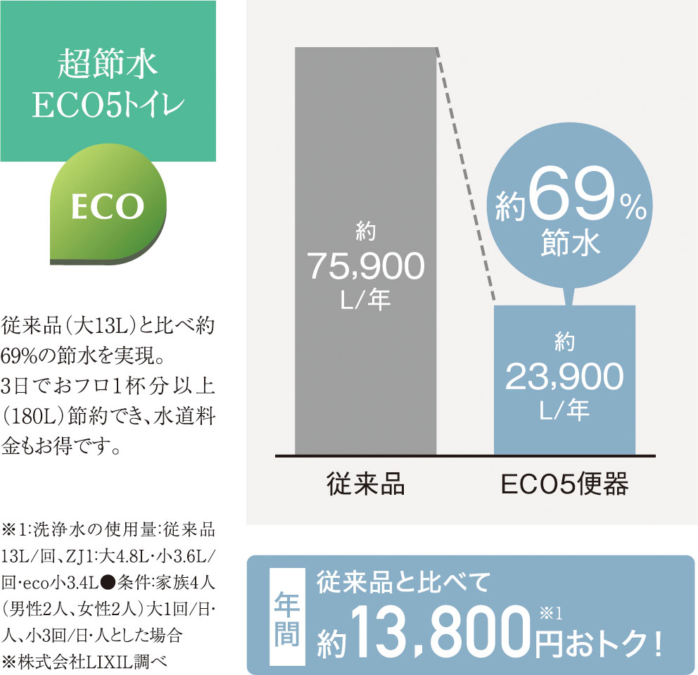 大切な水をムダなく賢く節約
