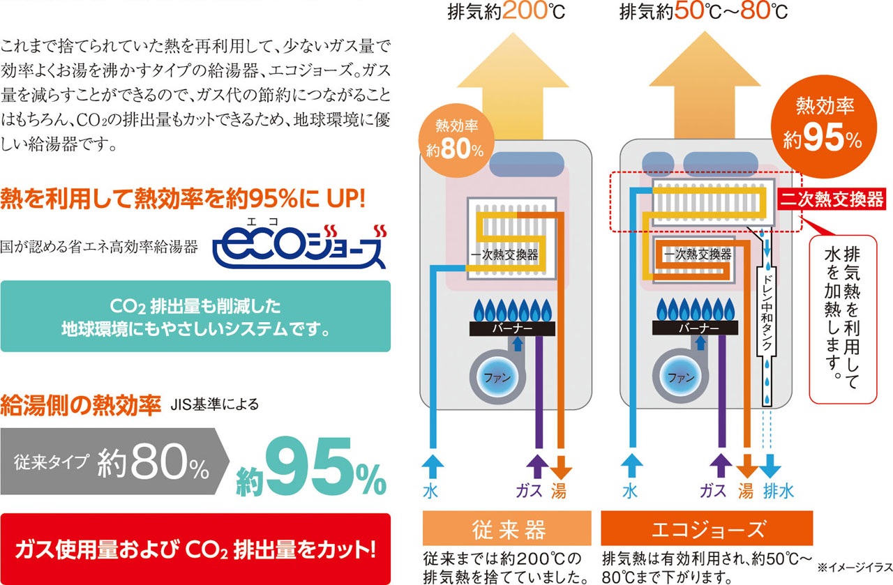 熱を再利用して熱効率を高めるエコジョーズ。
