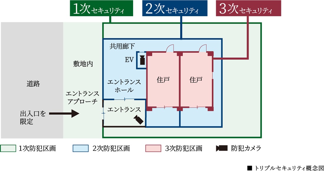 3つのセキュリティラインが安全な暮らしを見守ります。