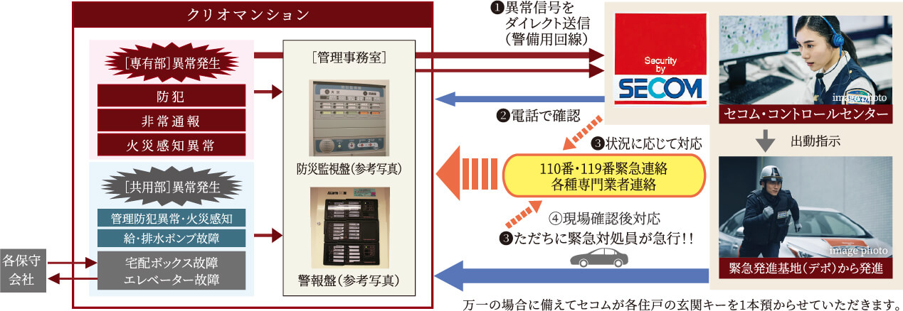 セコムと提携の24時間セキュリティ・防災[異常]対応ネットワークシステム