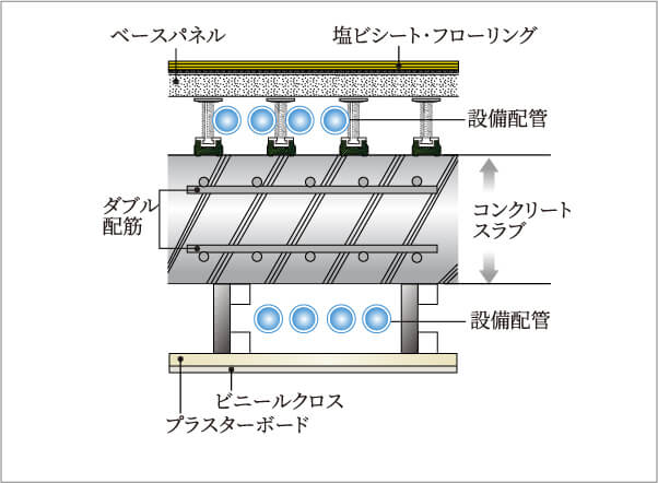 メンテナンスに配慮した水まわりの二重床・二重天井