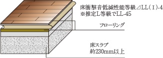 床スラブ厚さ230mm以上（一部除く）