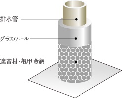 水廻り遮音対策