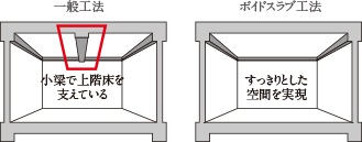 ボイドスラブ工法