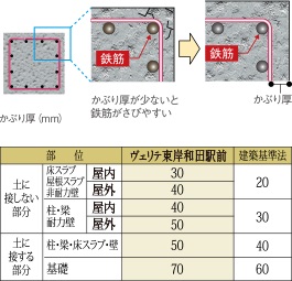 余裕を持たせたコンクリートかぶり厚