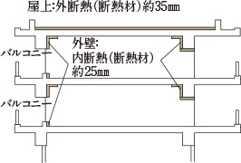 断熱性を高めた建物構造