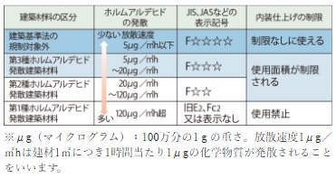 健康的な暮らしを守るシックハウス対策
