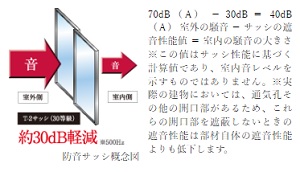 防音サッシ