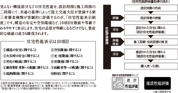 第三者機関による客観的評価「住宅性能評価」を取得(建設性能評価は竣工時取得予定)