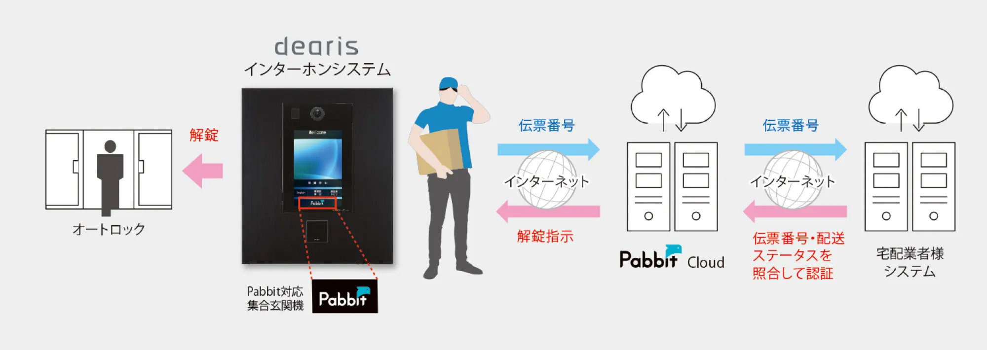 認証からオートロック解錠までの仕組み