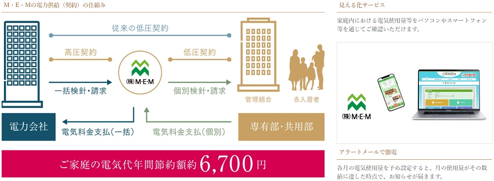 電気料金を割安にするマンション一括受電システム