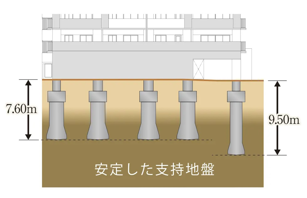 安全な基礎構造