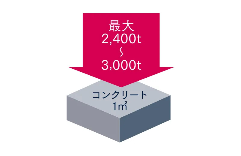 耐久性の高いコンクリートを採用