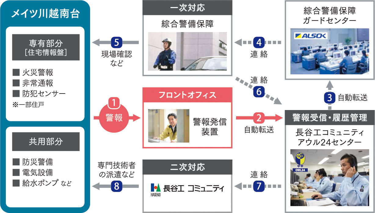 24時間・365日総合監視システム「アウル24」