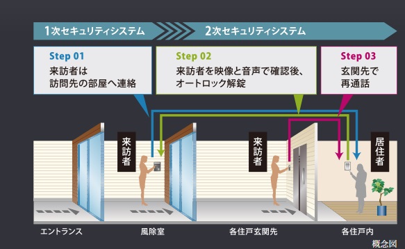 カラーモニター付オートロックシステム