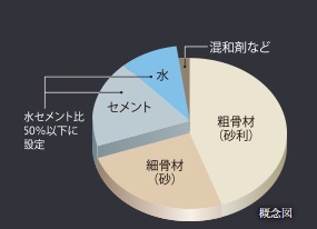 水セメント比50％以下