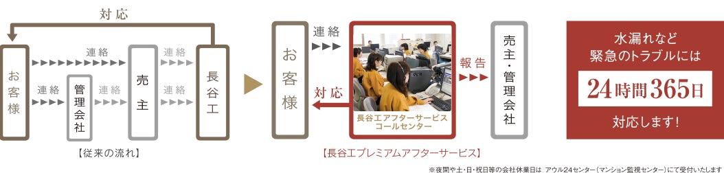 「ダイレクトに」ダイレクト受付システム