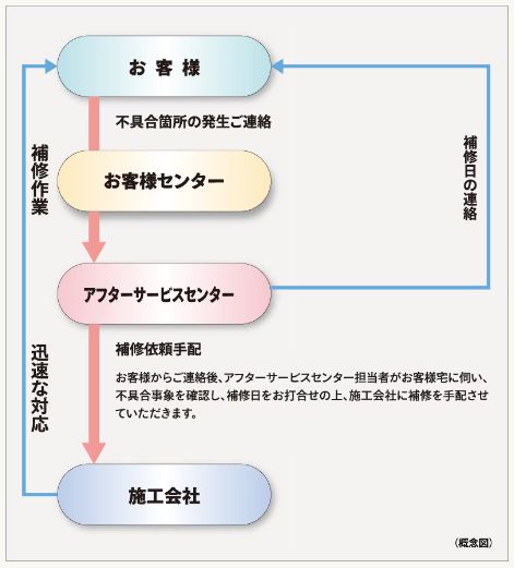 住友不動産のアフターサービス