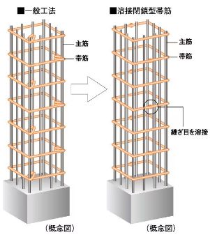 溶接閉鎖型帯筋