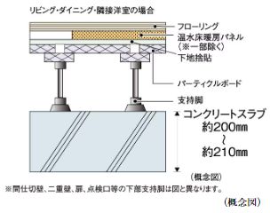 床スラブ厚
