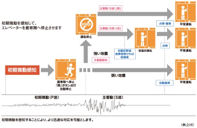 エレベーター安全装置