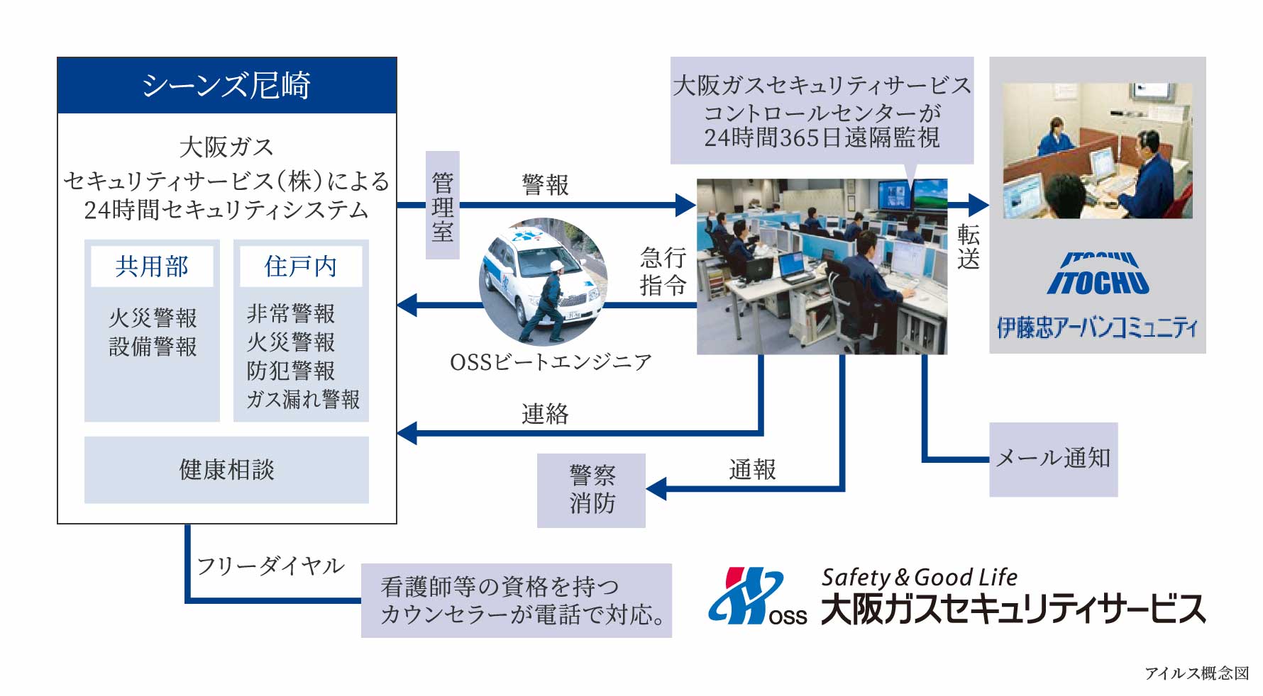 インターネットホームセキュリティ「アイルス」