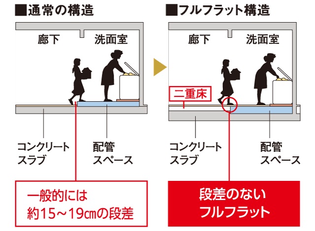 フルフラットフロア