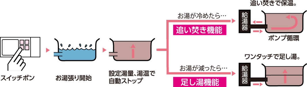 自動お湯張り・ポンプ循環式追い焚き機能付バス