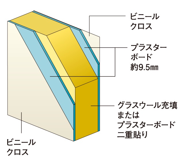 室内の遮音対策